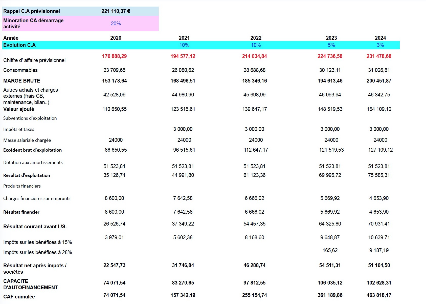 Etude de faisabilité sur 5 ans centre de lavage auto- Expertise Lavage Auto